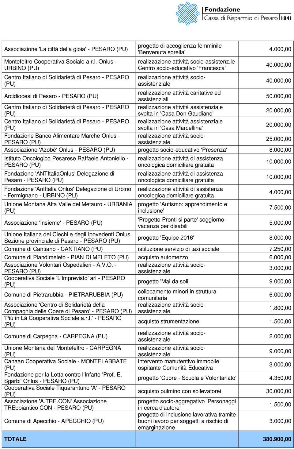 in 'Casa Marcellina' 4.000,00 40.000,00 40.000,00 50.000,00 Fondazione Banco Alimentare Marche Onlus - PESARO 25.000,00 Associazione 'Azobè' Onlus - PESARO progetto socio-educativo 'Presenza' 8.