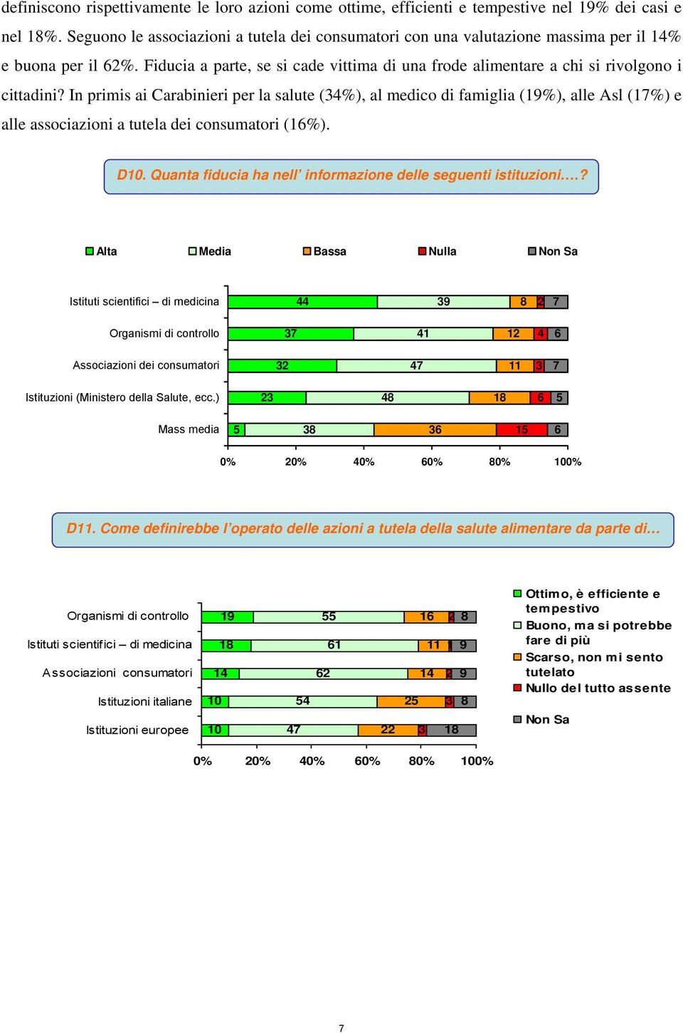 In primis ai Carabinieri per la salute (34%), al medico di famiglia (19%), alle Asl (17%) e alle associazioni a tutela dei consumatori (16%). D10.