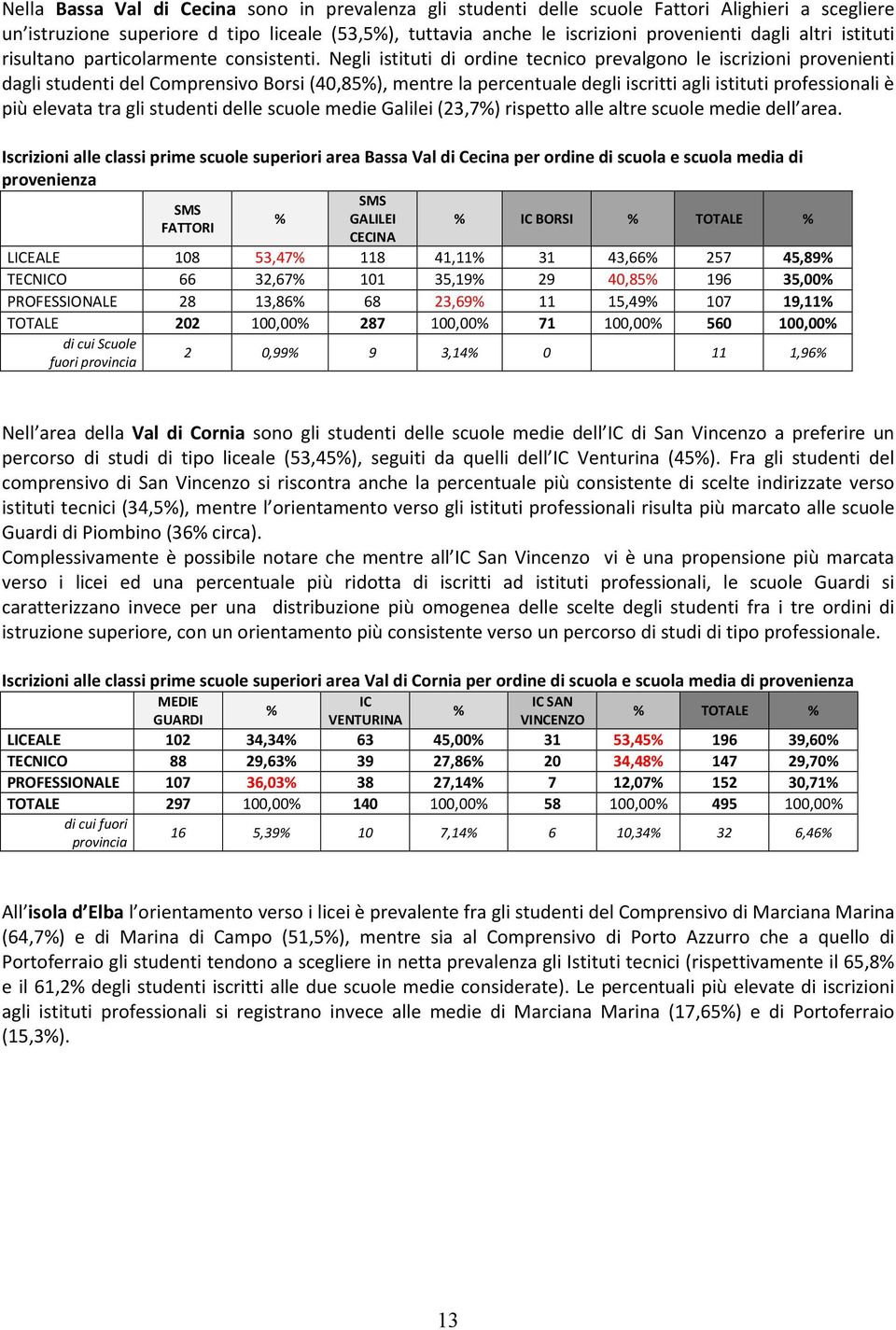 Negli istituti di ordine tecnico prevalgono le iscrizioni provenienti dagli studenti del Comprensivo Borsi (40,85), mentre la percentuale degli iscritti agli istituti professionali è più elevata tra