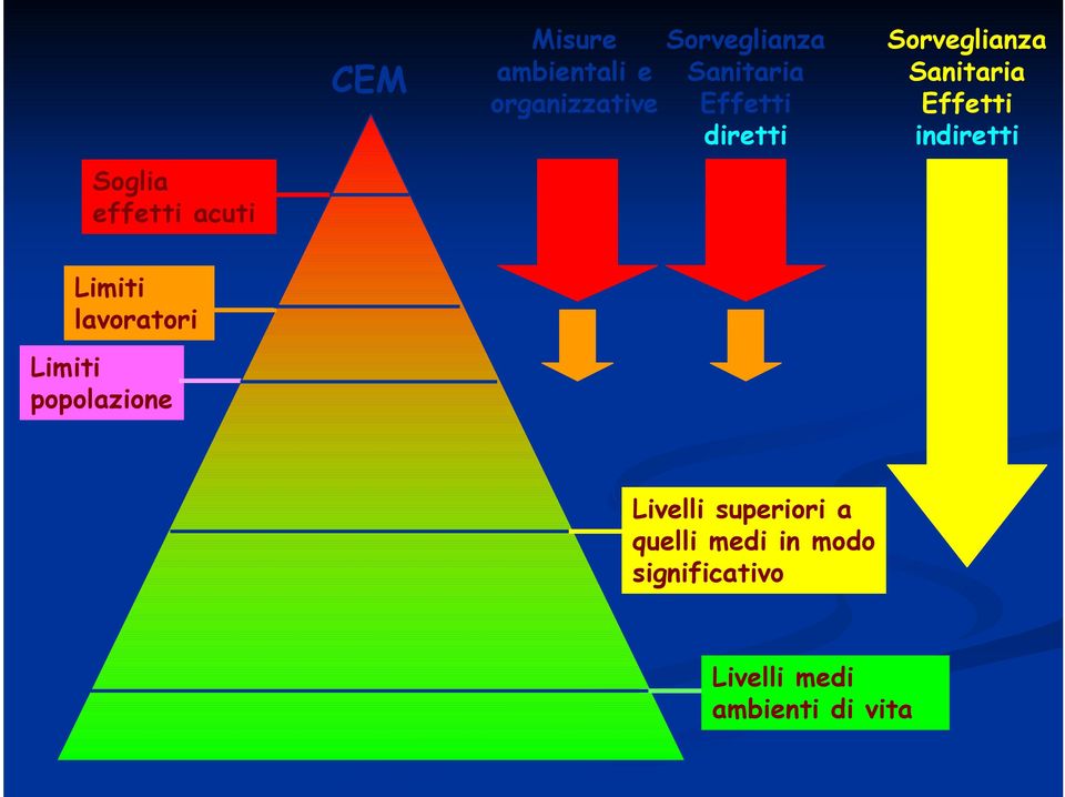 Effetti indiretti Limiti lavoratori Limiti popolazione Livelli