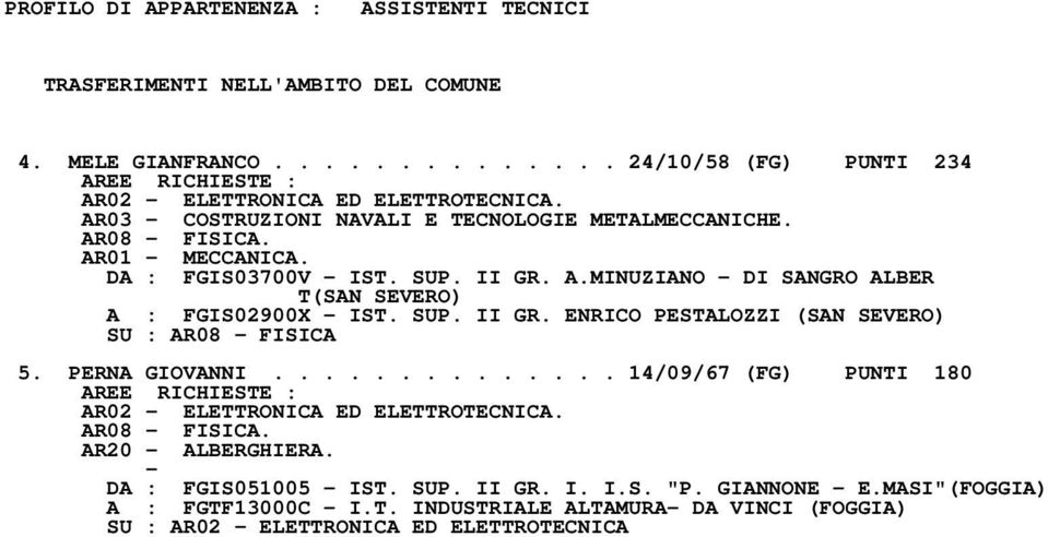 PERNA GIOVANNI.............. 14/09/67 (FG) PUNTI 180 AREE RICHIESTE : AR02 ELETTRONICA ED ELETTROTECNICA. AR08 FISICA. AR20 ALBERGHIERA. DA : FGIS051005 IST. SUP. II GR. I. I.S. "P.