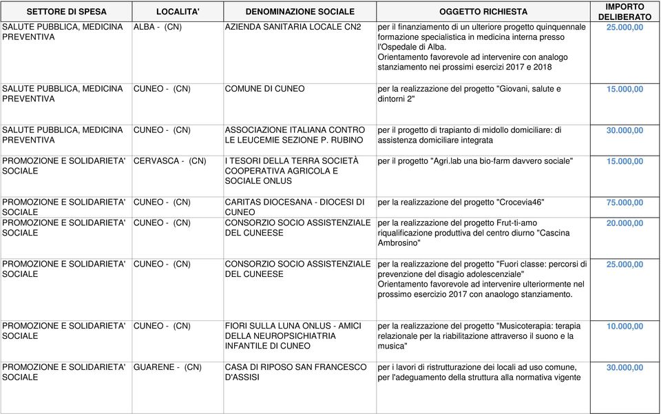 Orientamento favorevole ad intervenire con analogo stanziamento nei prossimi esercizi 2017 e 2018 COMUNE DI per la realizzazione del progetto "Giovani, salute e dintorni 2" ASSOCIAZIONE ITALIANA