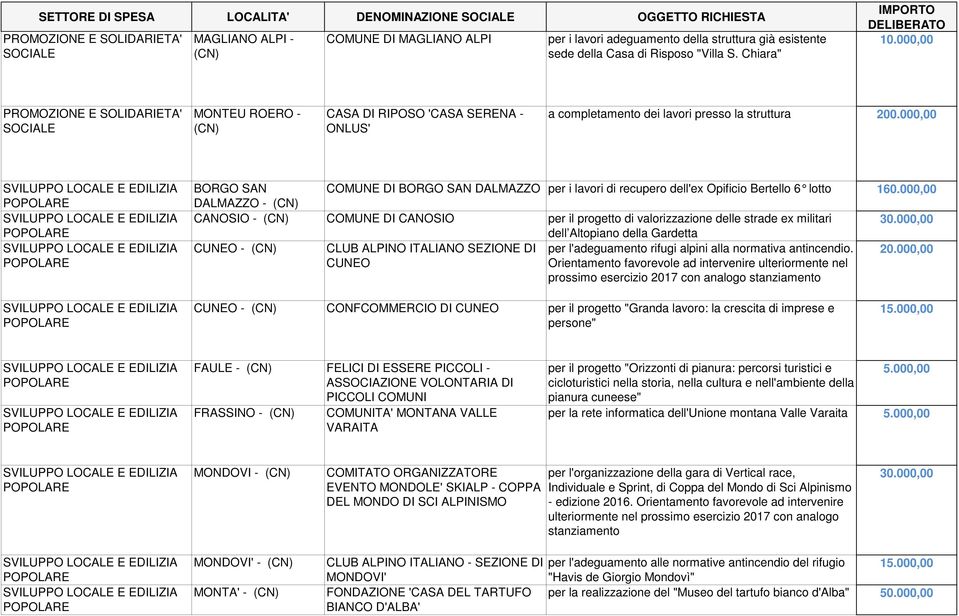 000,00 BORGO SAN DALMAZZO - COMUNE DI BORGO SAN DALMAZZO per i lavori di recupero dell'ex Opificio Bertello 6 lotto 160.