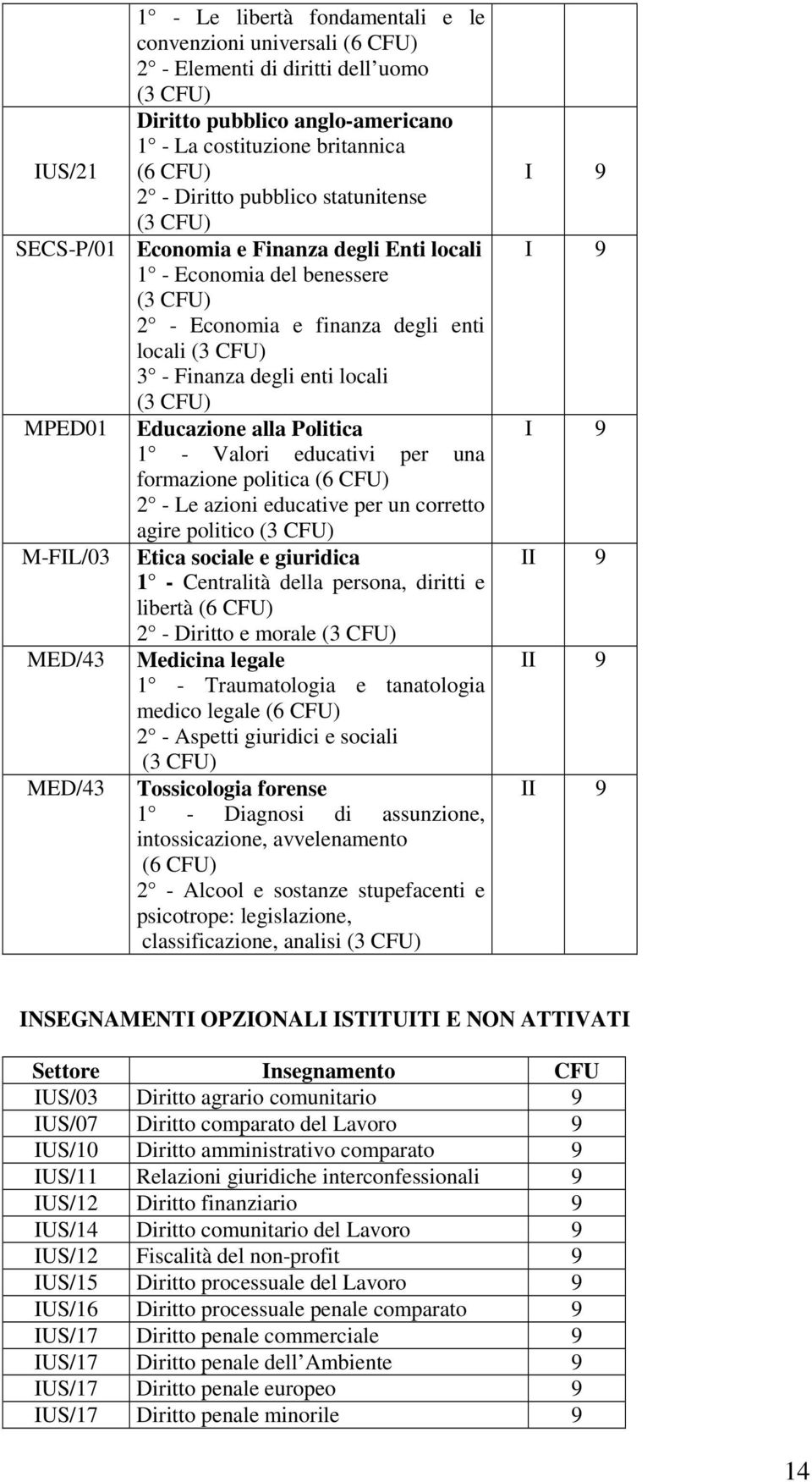 per una formazione politica 2 - Le azioni educative per un corretto agire politico M-FIL/03 Etica sociale e giuridica 1 - Centralità della persona, diritti e libertà 2 - Diritto e morale MED/43