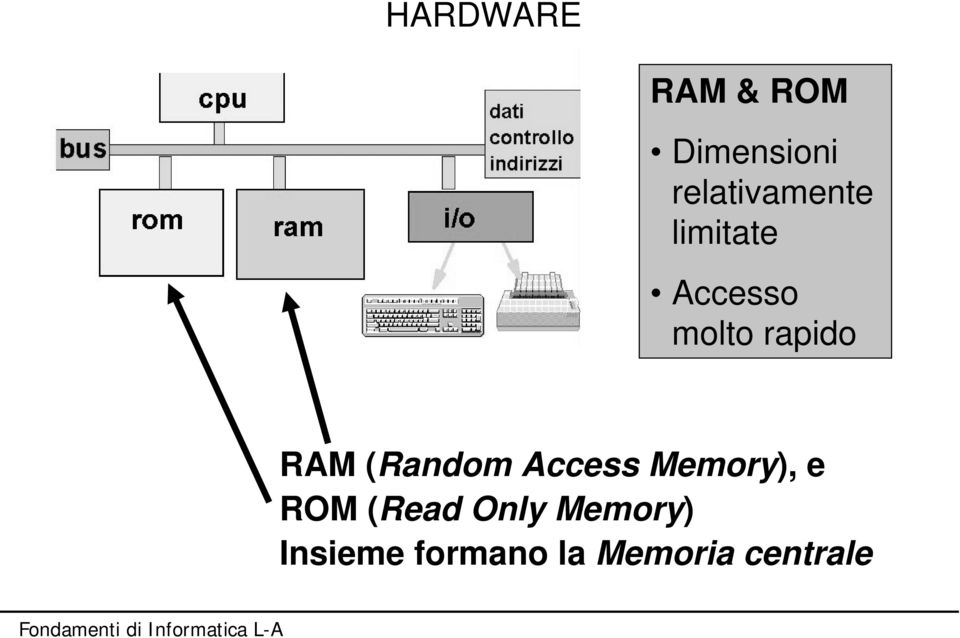 rapido RAM (Random Access Memory), e ROM