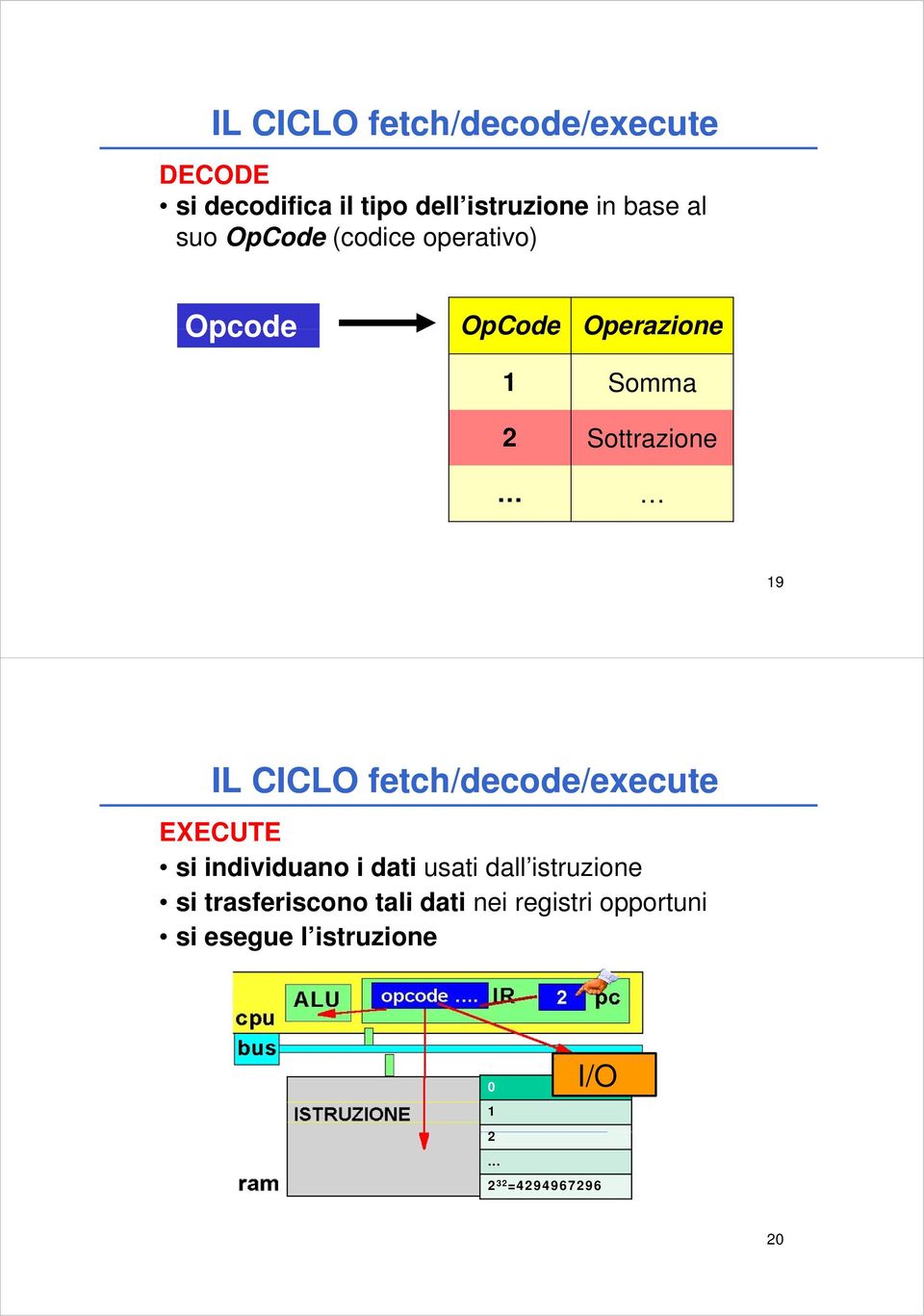 fetch/decode/execute d / EXECUTE si individuano i dati usati dall istruzione si