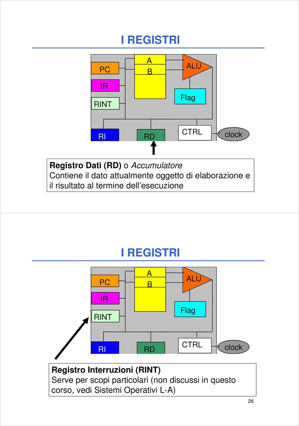 esecuzione 25 IREGISTRI PC IR RINT A B ALU Flag CTRL RI RD clock Registro Interruzioni