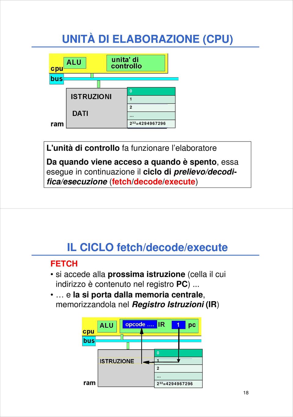 esegue in continuazione il ciclo di prelievo/decodi- fica/esecuzione (fetch/decode/execute) 17 IL CICLO