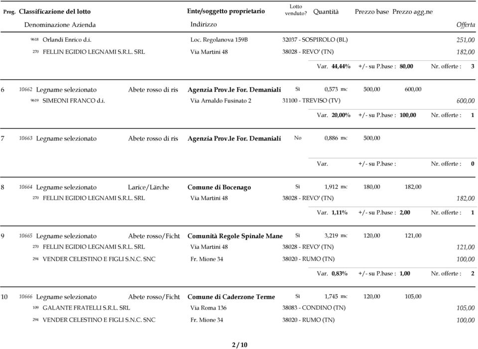 0,00% +/- su P.base : 00,00 Nr. offerte : 7 0663 Legname selezionato Abete rosso di ris Agenzia Prov.le For. Demaniali No 0,886 mc 500,00 Var. +/- su P.base : Nr.