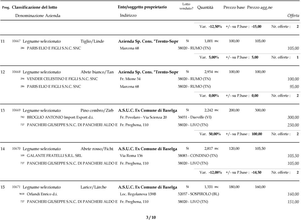 Mione 34 3800 - RUMO (TN) 00,00 86 PARIS ELIO E FIGLI S.N.C. SNC Marcena 68 3800 - RUMO (TN) 95,00 Var. 0,00% +/- su P.base : 0,00 Nr. offerte : 3 0669 Legname selezionato Pino cembro/zirb A.S.U.C. Ex Comune di Baselga Sì,4 mc 00,00 300,00 78 BROGLIO ANTONIO Import Export d.