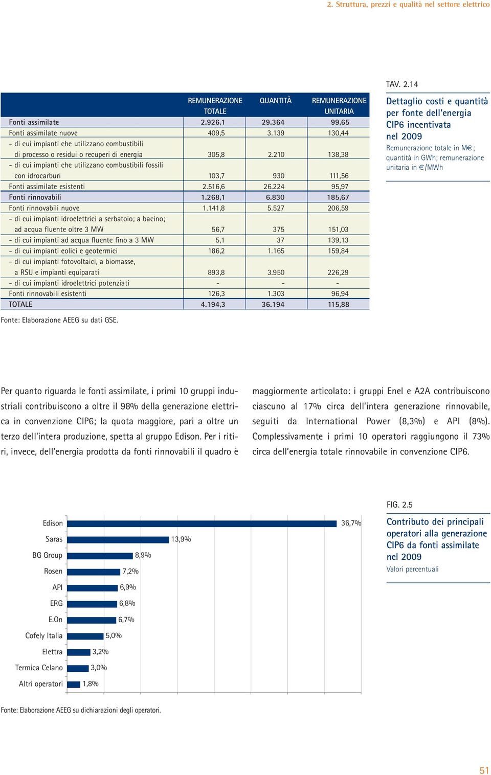 210 138,38 - di cui impianti che utilizzano combustibili fossili con idrocarburi 103,7 930 111,56 Fonti assimilate esistenti 2.516,6 26.224 95,97 Fonti rinnovabili 1.268,1 6.