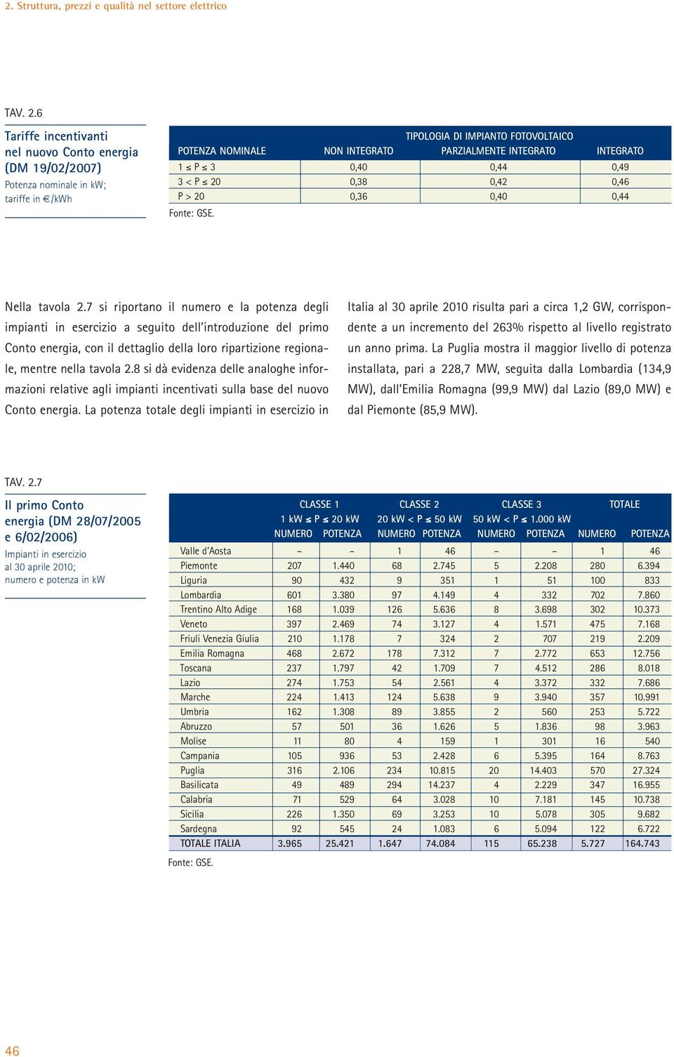 INTEGRATO 1 P 3 0,40 0,44 0,49 3 < P 20 0,38 0,42 0,46 P > 20 0,36 0,40 0,44 Fonte: GSE. Nella tavola 2.