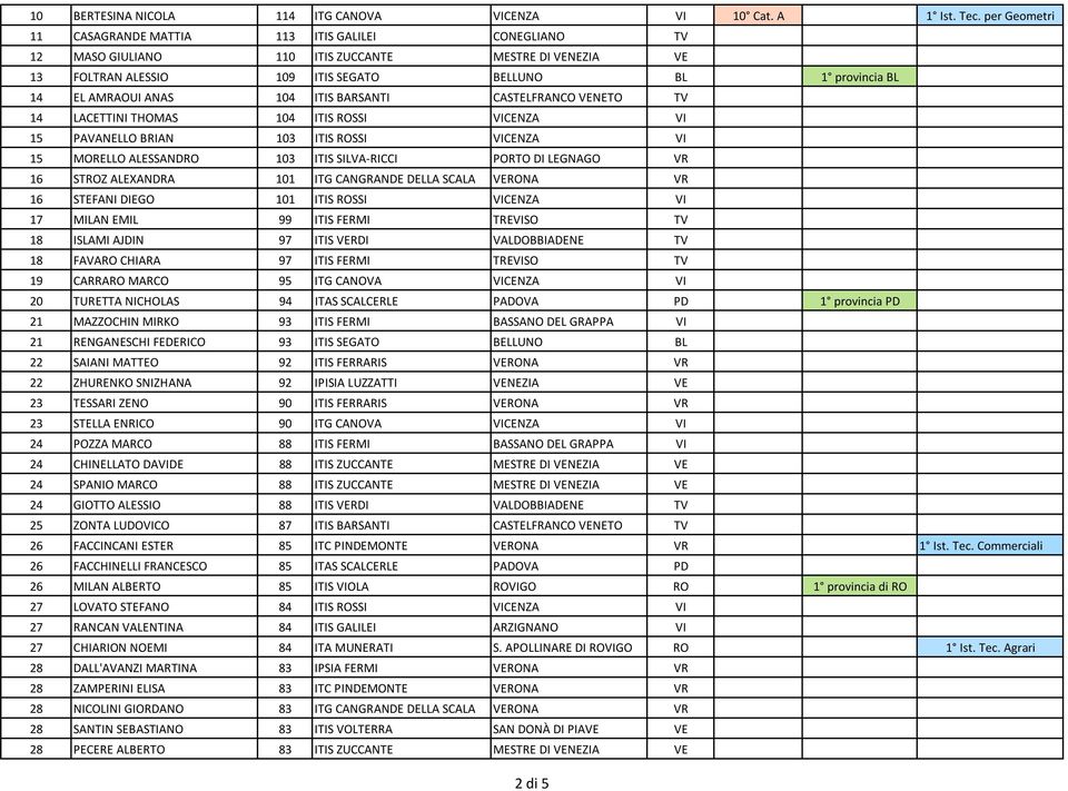 ANAS 104 ITIS BARSANTI CASTELFRANCO VENETO TV 14 LACETTINI THOMAS 104 ITIS ROSSI VICENZA VI 15 PAVANELLO BRIAN 103 ITIS ROSSI VICENZA VI 15 MORELLO ALESSANDRO 103 ITIS SILVA RICCI PORTO DI LEGNAGO VR