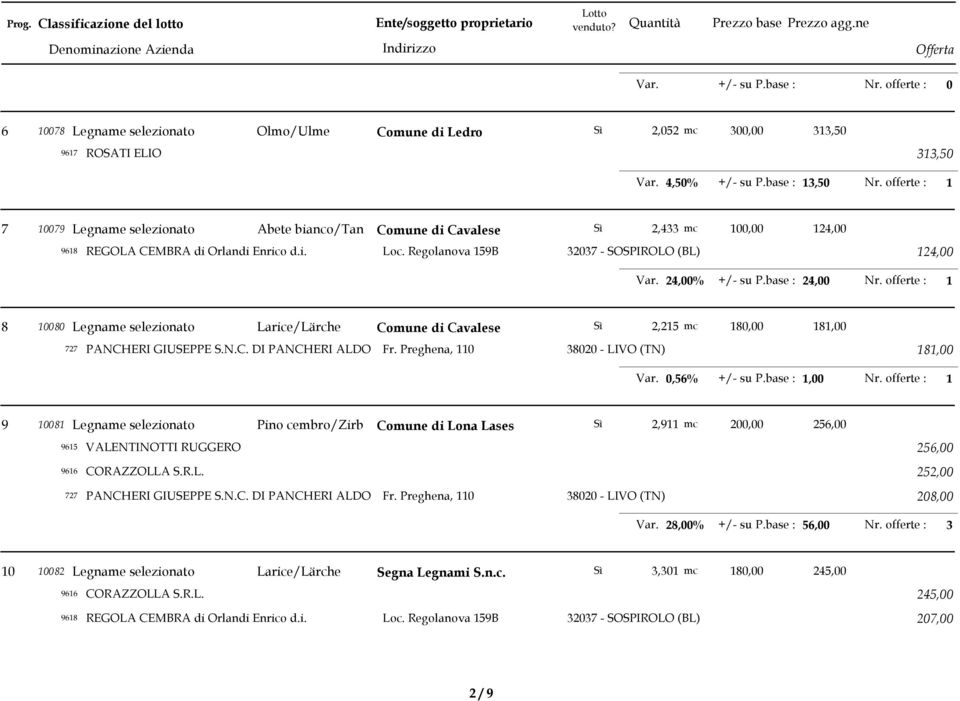 offerte : 8 8 Legname selezionato Larice/Lärche Comune di Cavalese Sì,5 mc 8, 8, 77 PANCHERI GIUSEPPE S.N.C. DI PANCHERI ALDO Fr. Preghena, 8 - LIVO (TN) 8, Var.,56% +/- su P.base :, Nr.