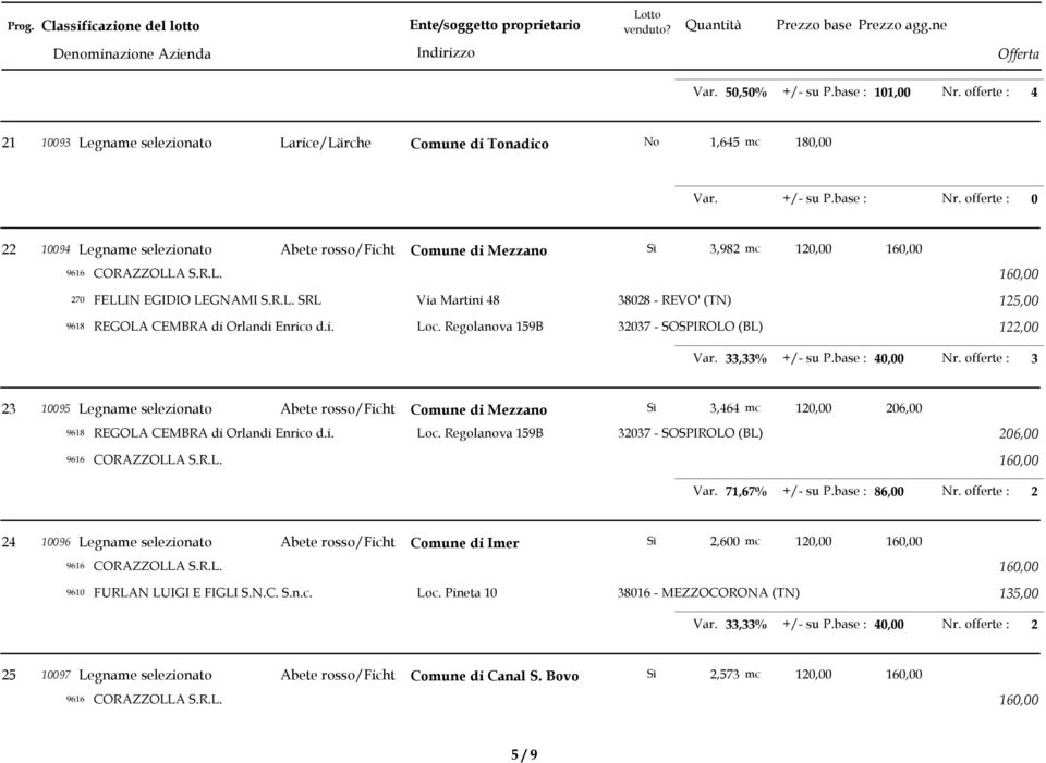 offerte : 95 Legname selezionato Abete rosso/ficht Comune di Mezzano Sì,464 mc, 6, 968 REGOLA CEMBRA di Orlandi Enrico d.i. Loc. Regolanova 59B 7 - SOSPIROLO (BL) 6, 966 CORAZZOLLA S.R.L. 6, Var.