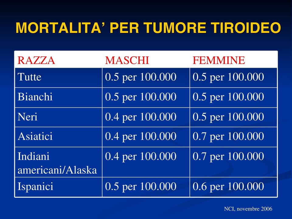 4 per 100.000 0.7 per 100.000 Indiani 0.4 per 100.000 americani/alaska Ispanici 0.