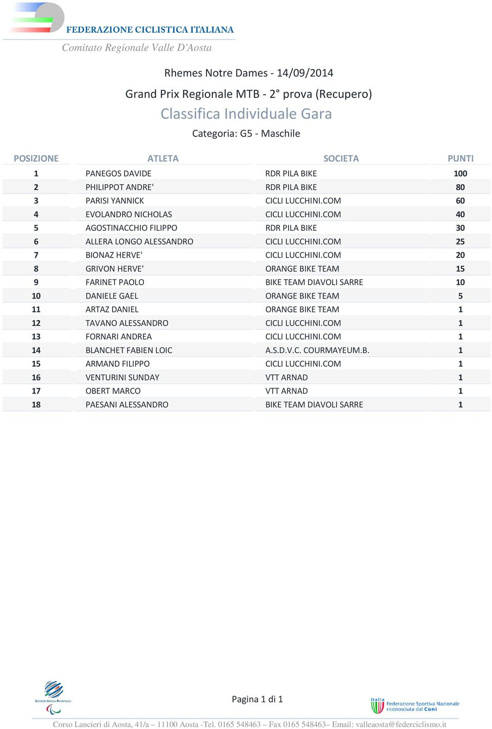 TAVANO ALESSANDRO 3 FORNARI ANDREA 4 BLANCHET FABIEN LOIC ARMAND FILIPPO 6 VENTURINI SUNDAY 7 OBERT MARCO 8 PAESANI