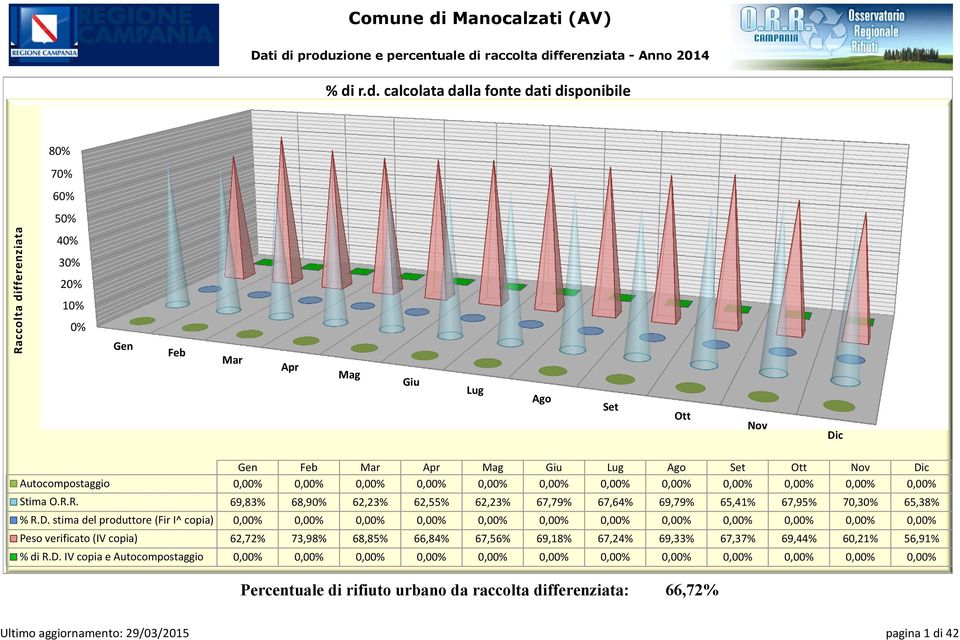 produzione e percentuale di raccolta differenziata Anno 2014 % di r.d. calcolata dalla fonte dati disponibile 80% 70% 60% 50% 40% 30% 20% 10% 0% Gen Feb Mar Apr Mag Giu Lug Ago Set Ott Nov Dic Gen