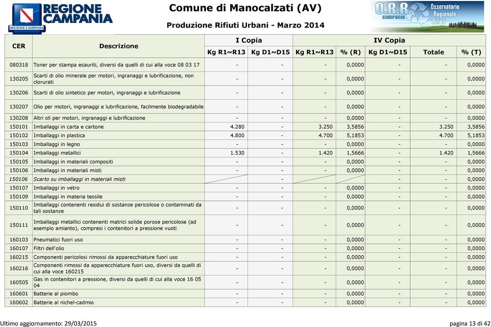 ingranaggi e lubrificazione 150101 Imballaggi in carta e cartone 4.280 3.250 3,5856 3.250 3,5856 150102 Imballaggi in plastica 4.800 4.700 5,1853 4.