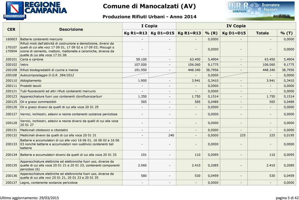 060 9,1775 106.060 9,1775 200108 Rifiuti biodegradabili di cucine e mense 191.950 448.340 38,7956 448.340 38,7956 200108 Autocompostaggio D.G.R. 384/2012 0,0000 0,0000 200110 Abbigliamento 1.900 3.