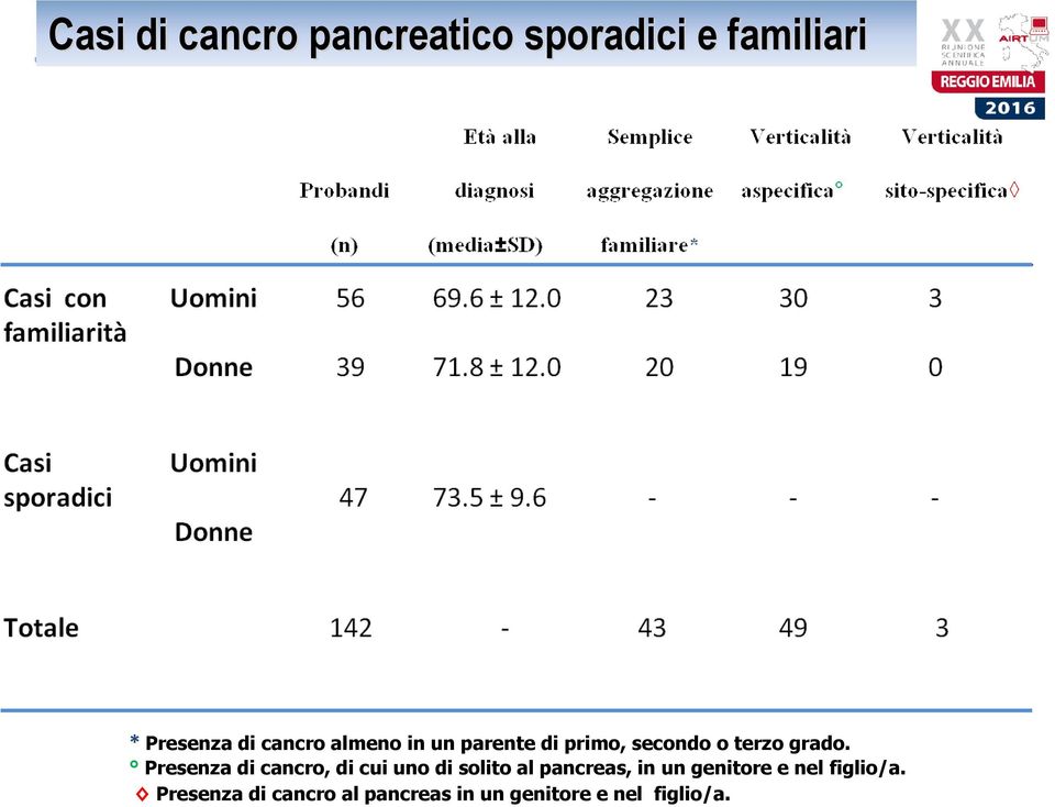 Presenza di cancro, di cui uno di solito al pancreas, in un