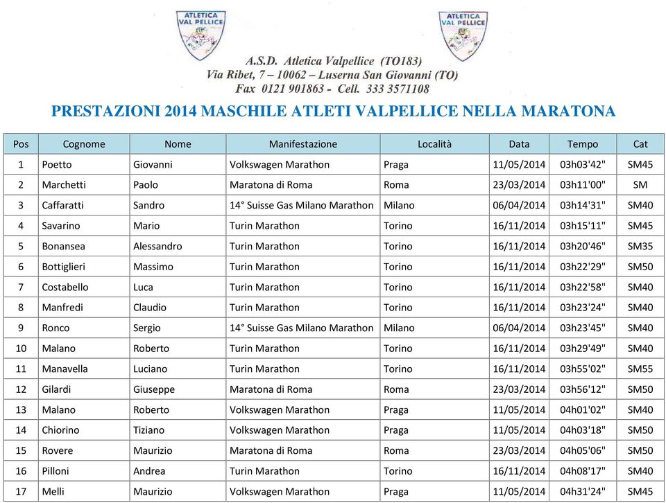 16/11/2014 03h20'46" SM35 6 Bottiglieri Massimo Turin Marathon Torino 16/11/2014 03h22'29" SM50 7 Costabello Luca Turin Marathon Torino 16/11/2014 03h22'58" SM40 8 Manfredi Claudio Turin Marathon