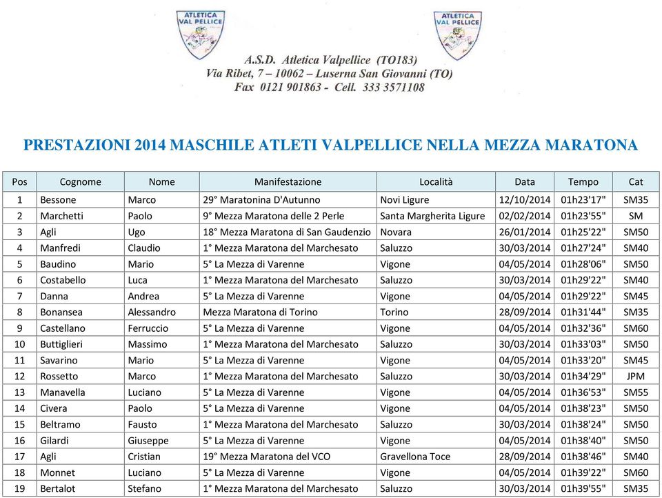 01h27'24" SM40 5 Baudino Mario 5 La Mezza di Varenne Vigone 04/05/2014 01h28'06" SM50 6 Costabello Luca 1 Mezza Maratona del Marchesato Saluzzo 30/03/2014 01h29'22" SM40 7 Danna Andrea 5 La Mezza di