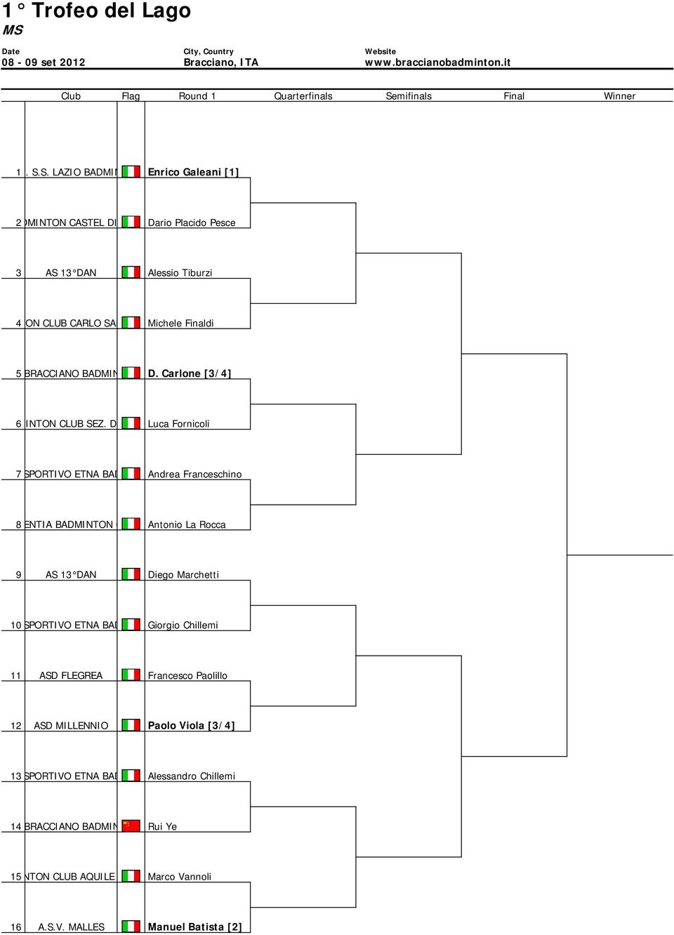 D Luca Fornicoli 7 SPORTIVO ETNA BAD Andrea Franceschino 8 ENTIA BADMINTON C Antonio La Rocca 9 AS 13 DAN Diego Marchetti 10 SPORTIVO ETNA BAD Giorgio