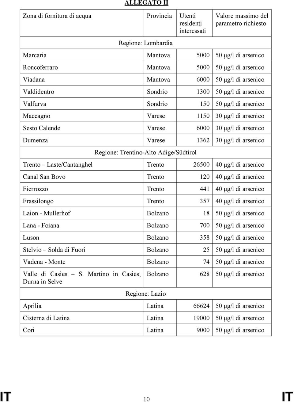 Calende Varese 6000 30 μg/l di arsenico Dumenza Varese 1362 30 μg/l di arsenico Regione: Trentino-Alto Adige/Südtirol Trento Laste/Cantanghel Trento 26500 40 μg/l di arsenico Canal San Bovo Trento