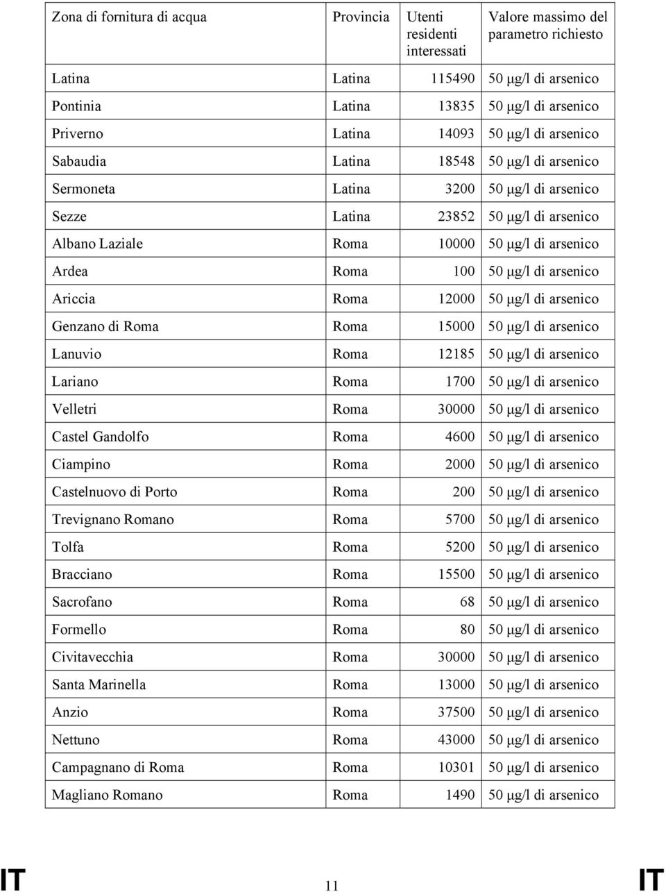 arsenico Ardea Roma 100 50 μg/l di arsenico Ariccia Roma 12000 50 μg/l di arsenico Genzano di Roma Roma 15000 50 μg/l di arsenico Lanuvio Roma 12185 50 μg/l di arsenico Lariano Roma 1700 50 μg/l di