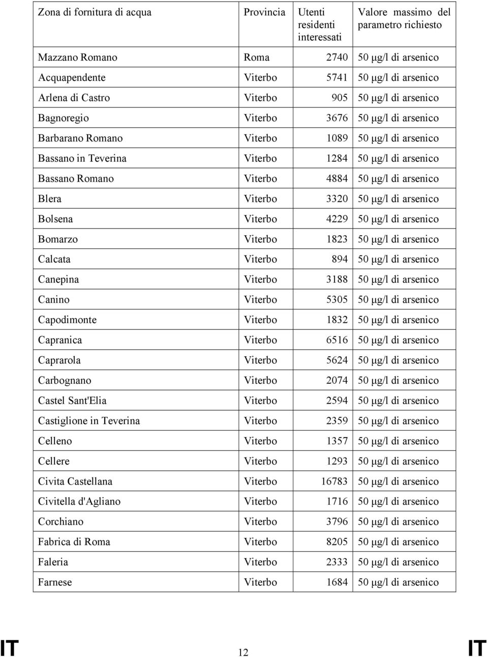 Bassano Romano Viterbo 4884 50 μg/l di arsenico Blera Viterbo 3320 50 μg/l di arsenico Bolsena Viterbo 4229 50 μg/l di arsenico Bomarzo Viterbo 1823 50 μg/l di arsenico Calcata Viterbo 894 50 μg/l di