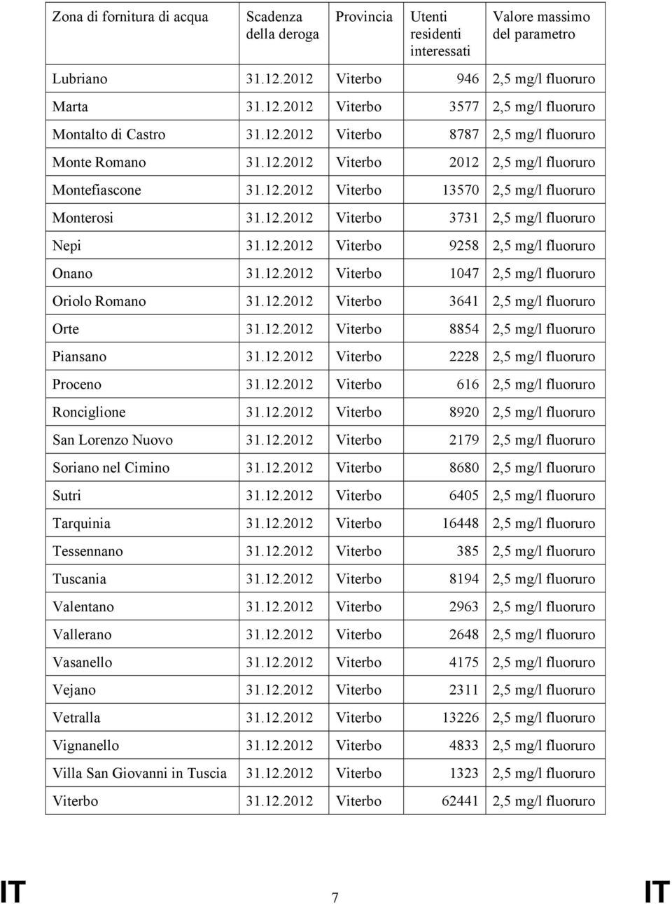 12.2012 Viterbo 9258 2,5 mg/l fluoruro Onano 31.12.2012 Viterbo 1047 2,5 mg/l fluoruro Oriolo Romano 31.12.2012 Viterbo 3641 2,5 mg/l fluoruro Orte 31.12.2012 Viterbo 8854 2,5 mg/l fluoruro Piansano 31.