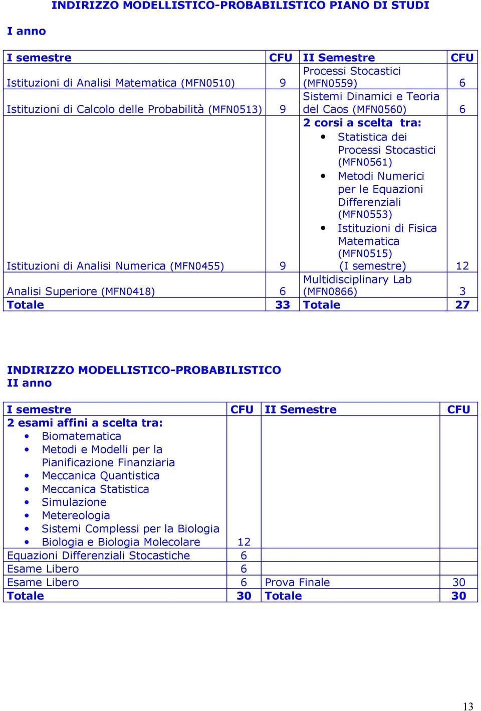 Analisi Numerica (MFN0455) 9 Matematica (MFN0515) (I semestre) 12 Analisi Superiore (MFN0418) 6 Multidisciplinary Lab (MFN0866) 3 Totale 33 Totale 27 INDIRIZZO MODELLISTICO-PROBABILISTICO II anno 2