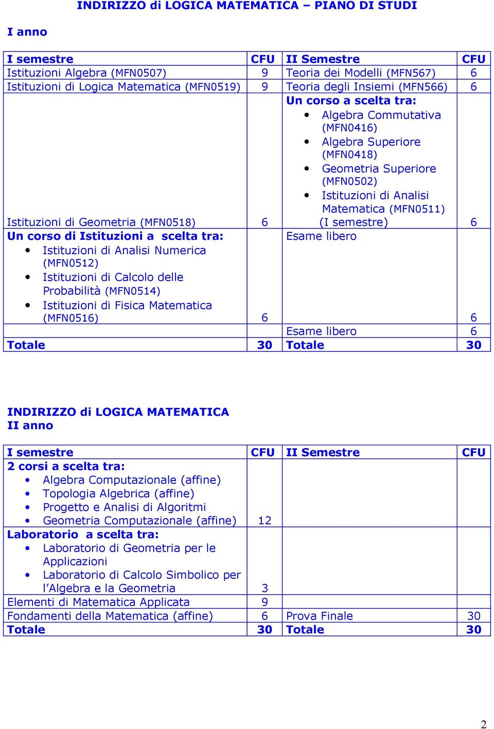 di Istituzioni a scelta tra: Istituzioni di Analisi Numerica (MFN0512) Istituzioni di Calcolo delle Probabilità (MFN0514) Istituzioni di Fisica Matematica (MFN0516) 6 (I semestre) 6 Esame libero 6