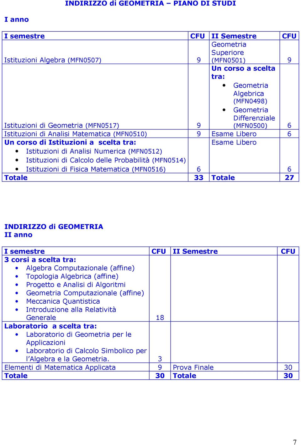 Istituzioni di Calcolo delle Probabilità (MFN0514) Istituzioni di Fisica Matematica (MFN0516) 6 6 Totale 33 Totale 27 INDIRIZZO di GEOMETRIA II anno 3 corsi a scelta tra: Algebra Computazionale