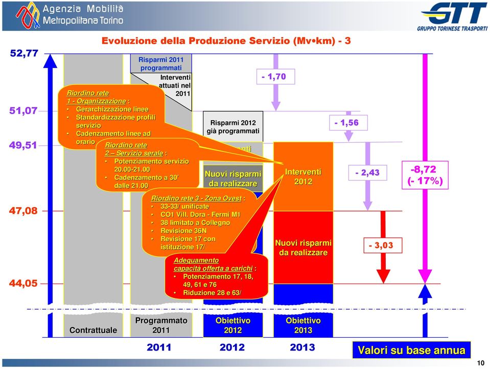 00 Risparmi 2012 già programmati Interventi 2012 Nuovi risparmi da realizzare Riordino rete 3 - Zona Ovest : 33-33/ 33/ unificate CO1 Vill.