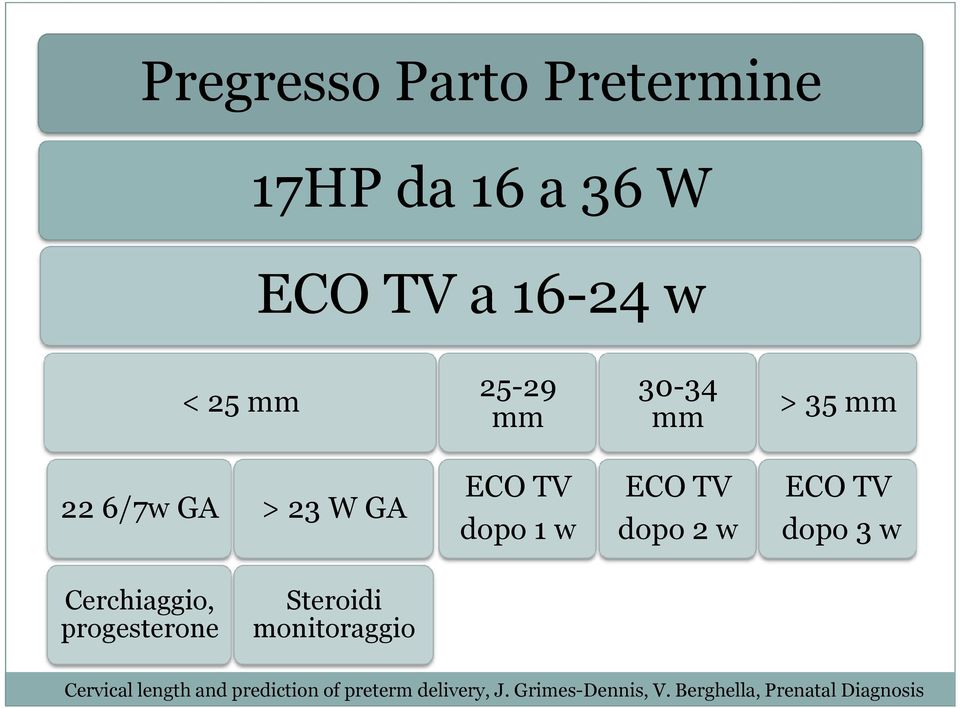 dopo 3 w Cerchiaggio, progesterone Steroidi monitoraggio Cervical length and