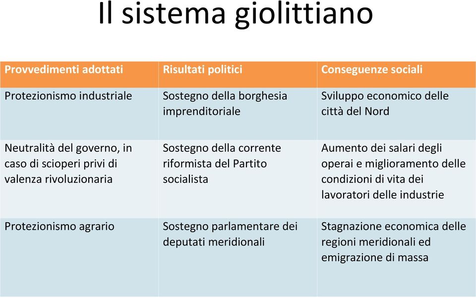 Protezionismo agrario Sostegno della corrente riformista del Partito socialista Sostegno parlamentare dei deputati meridionali Aumento dei