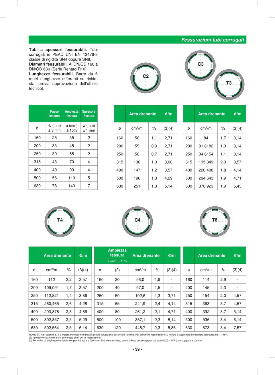 C2 C3 Fessurazioni tubi corrugati T3 C3 T3 C2 Passo Ampiezza Spessore C2 ø -b (mm) ± 3 mm a (mm) ± 10% w (mm) ± 1 mm 160 25 35 2 200 33 45 2 250 39 55 2 315 43 70 4 400 49 90 4 500 56 110 5 630 78