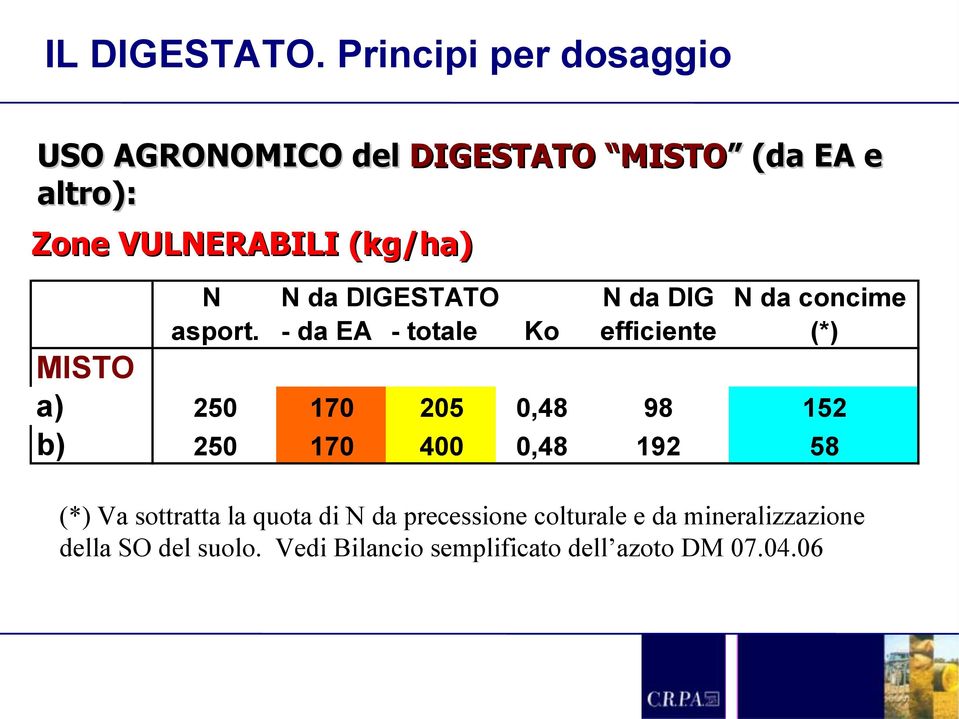 N da DIGESTATO N da DIG N da concime asport.