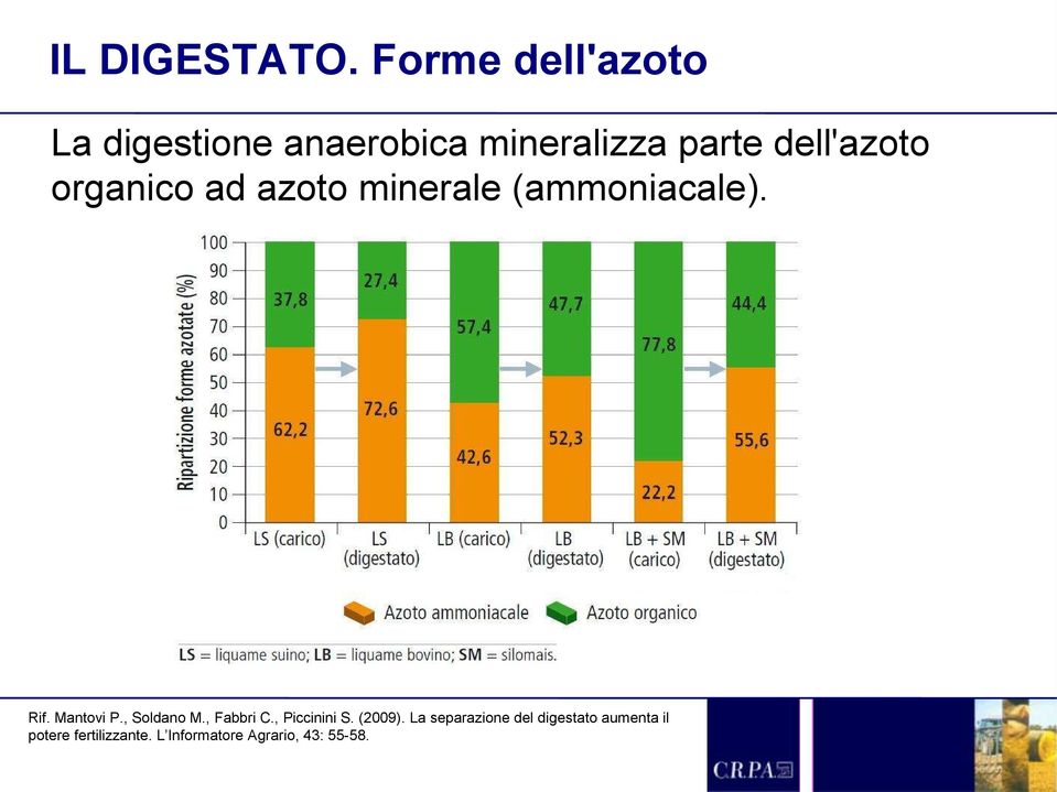 organico ad azoto minerale (ammoniacale). Rif. Mantovi P., Soldano M.