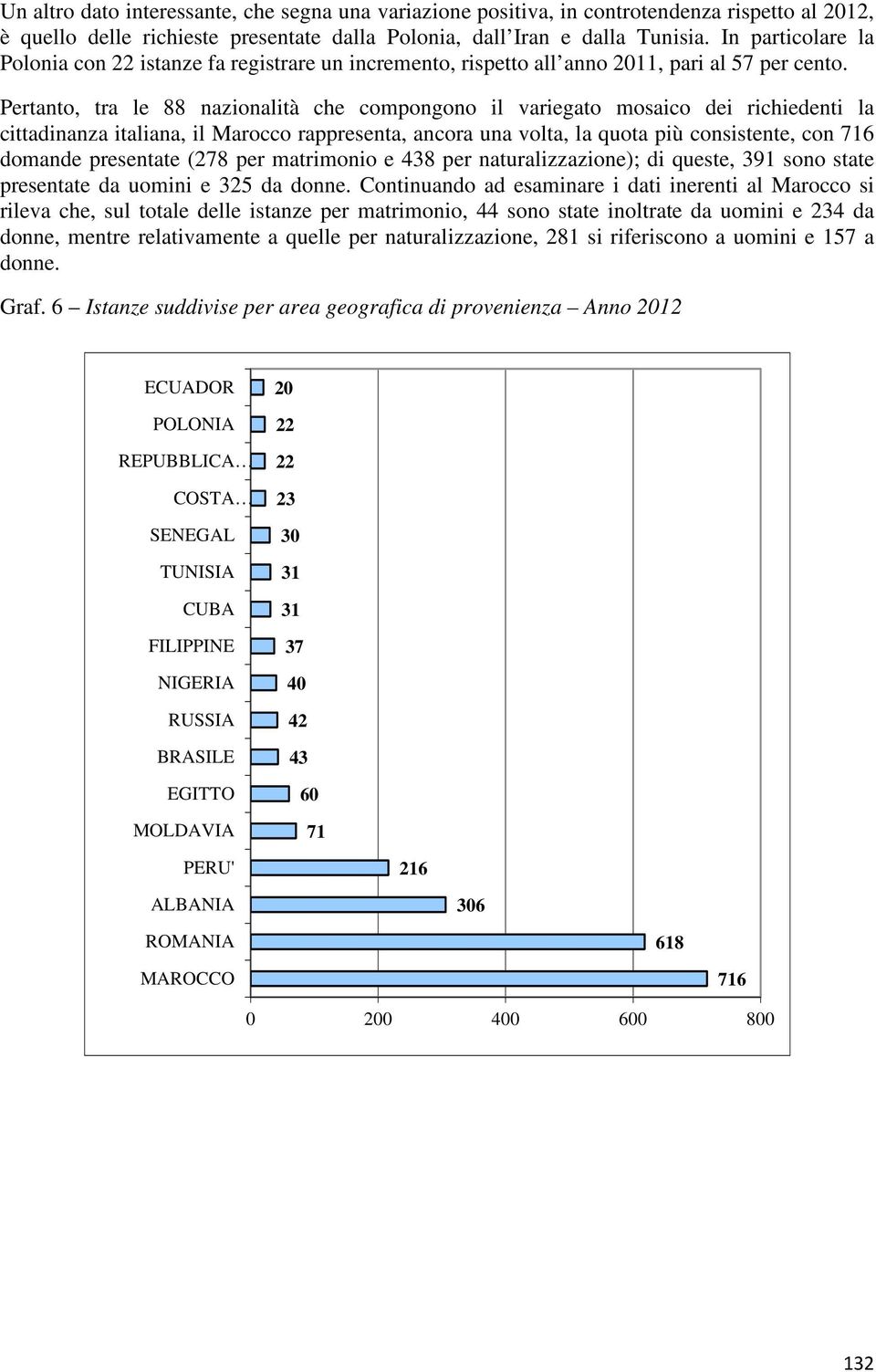 Pertanto, tra le 88 nazionalità che compongono il variegato mosaico dei richiedenti la cittadinanza italiana, il Marocco rappresenta, ancora una volta, la quota più consistente, con 716 domande