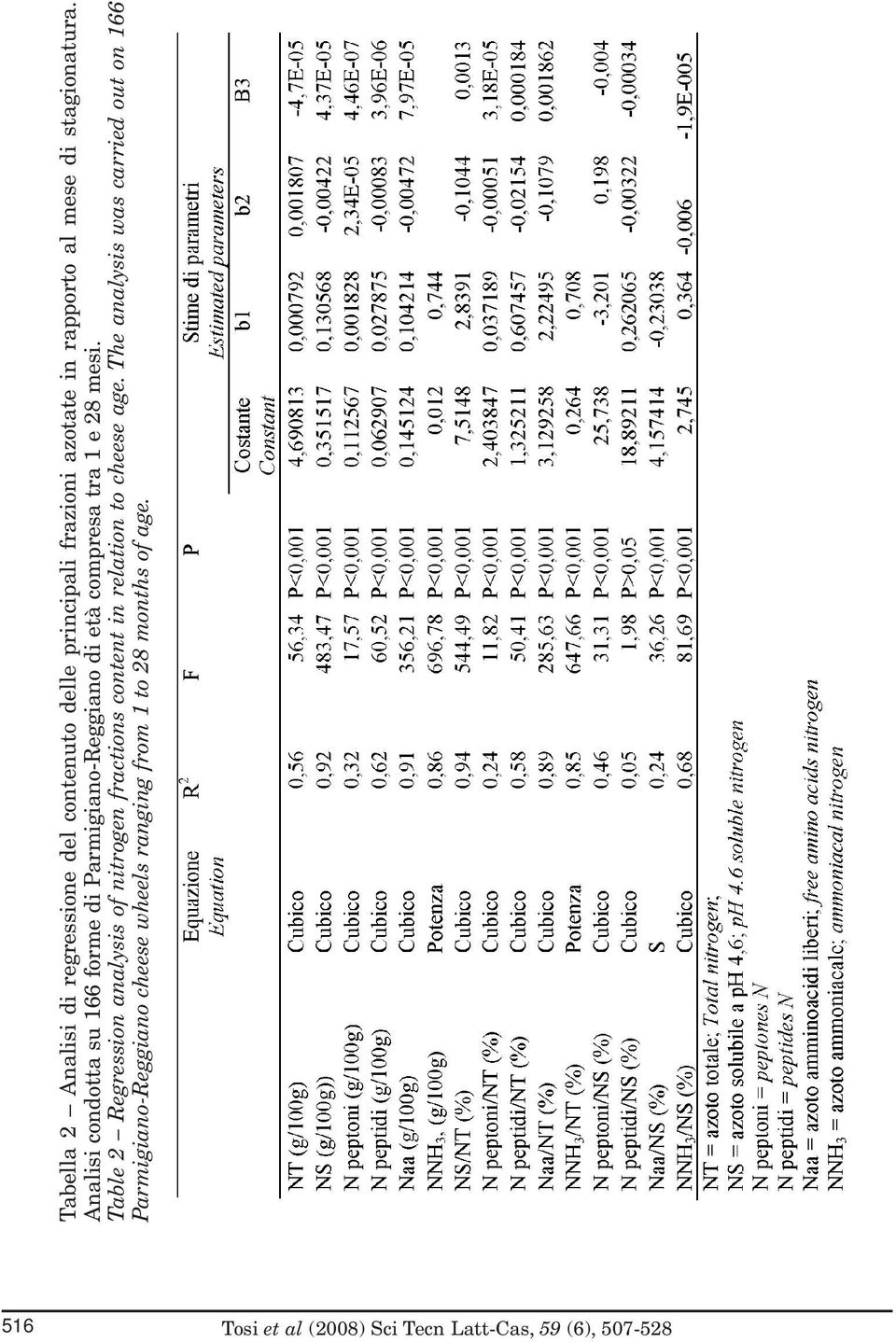 Table 2 Regression analysis of nitrogen fractions content in relation to cheese age.