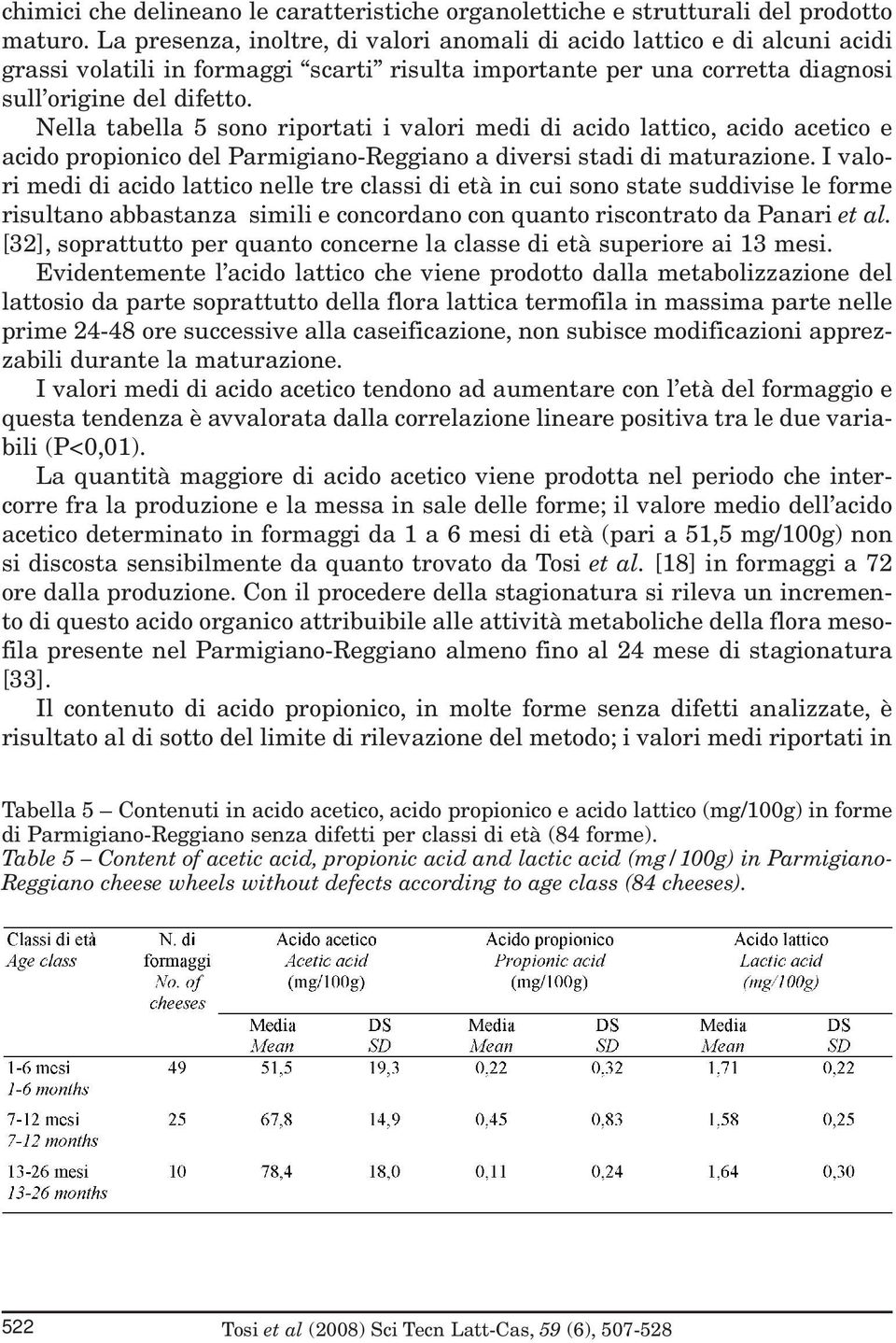 Nella tabella 5 sono riportati i valori medi di acido lattico, acido acetico e acido propionico del Parmigiano-Reggiano a diversi stadi di maturazione.