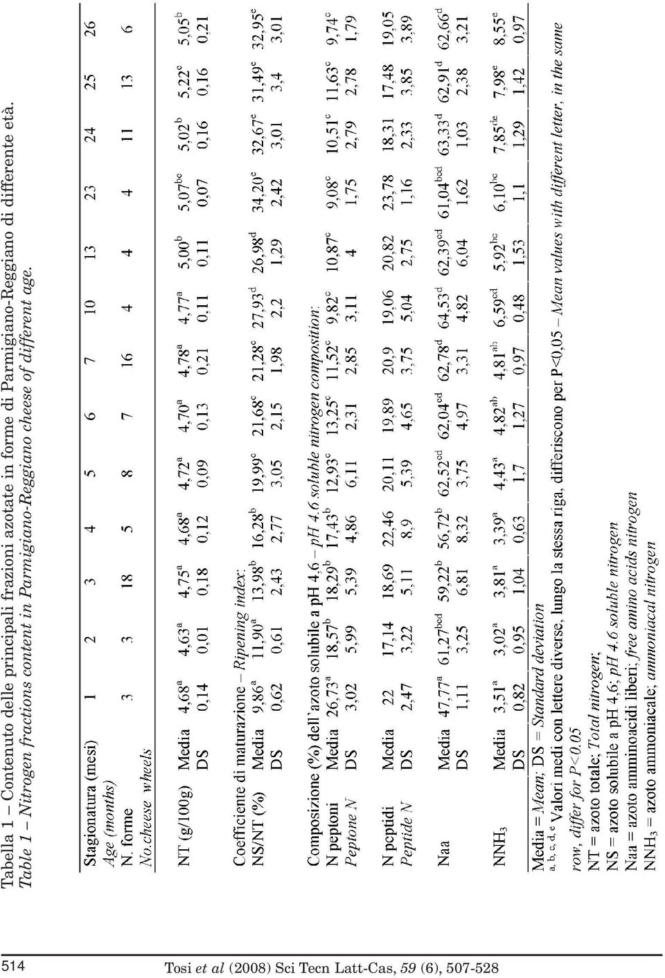 Table 1 Nitrogen fractions content in Parmigiano-Reggiano