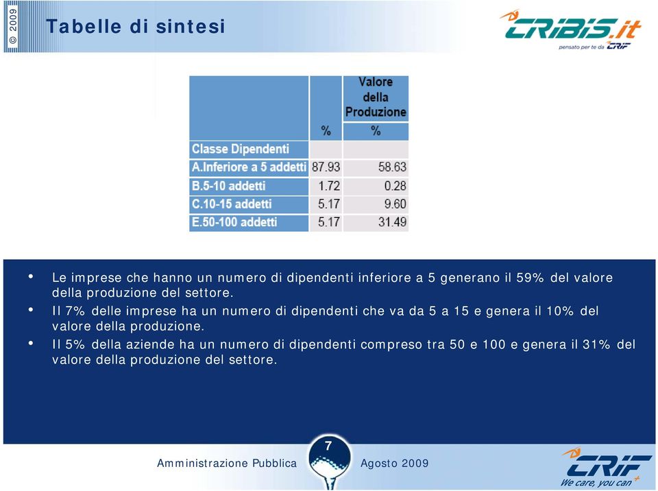 Il 7% delle imprese ha un numero di dipendenti che va da 5 a 15 e genera il 10% del valore