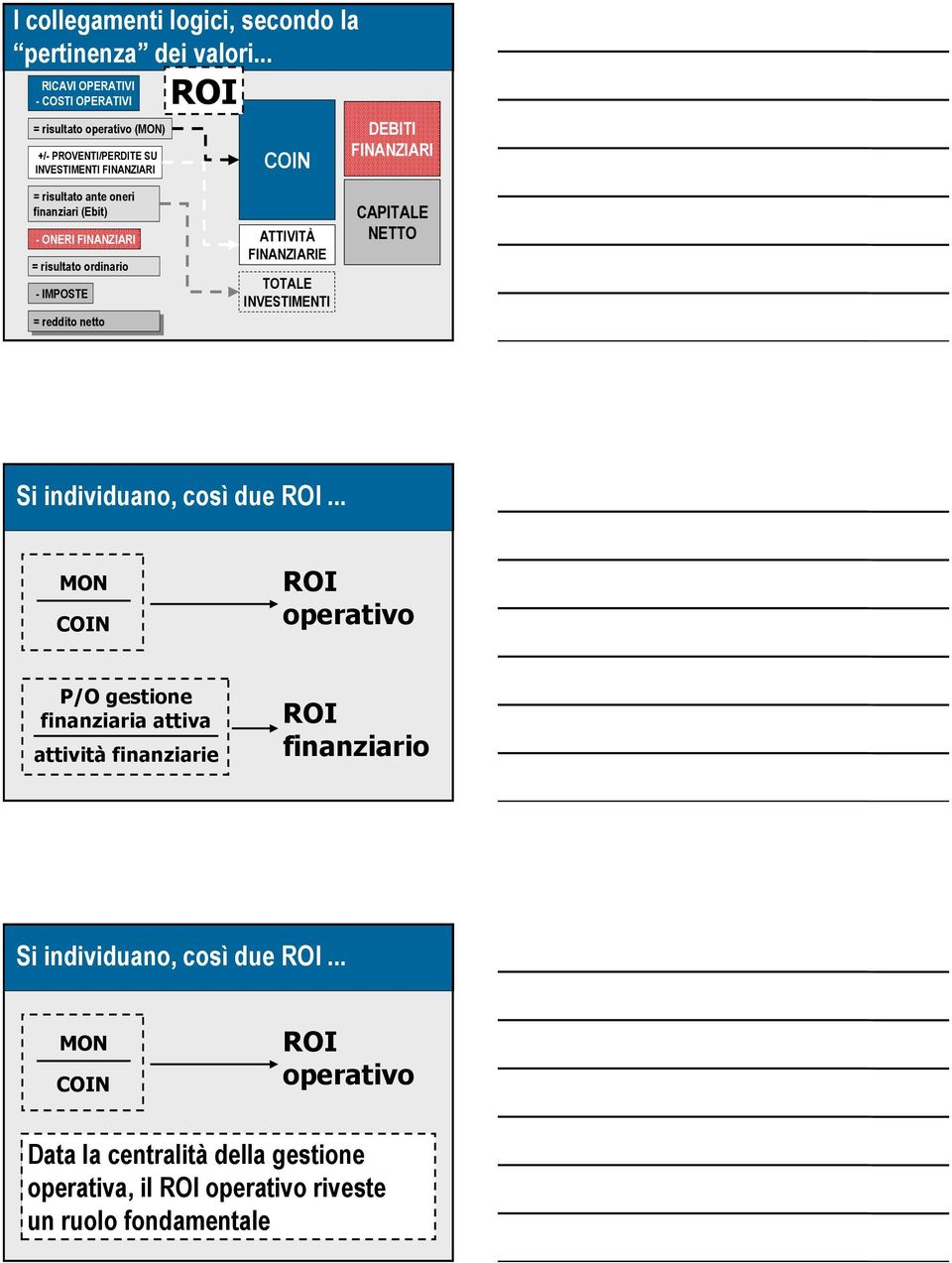 (Ebit) - ONERI FINANZIARI = risultato ordinario - IMPOSTE = reddito netto netto ATTIVITÀ FINANZIARIE TOTALE INVESTIMENTI CAPITALE NETTO Si individuano, così due ROI.