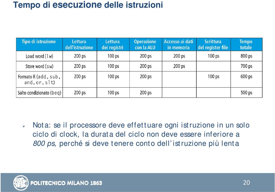 ciclo di clock, la durata del ciclo non deve essere