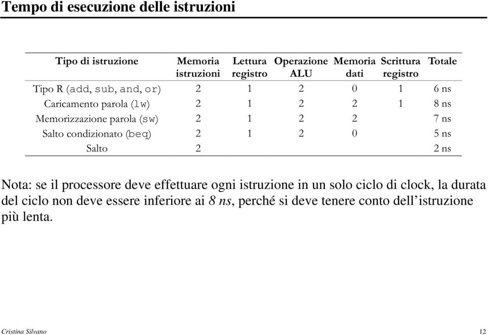 QV 6DOWR QV Nota: se il processore deve effettuare ogni istruzione in un solo ciclo di clock, la durata del