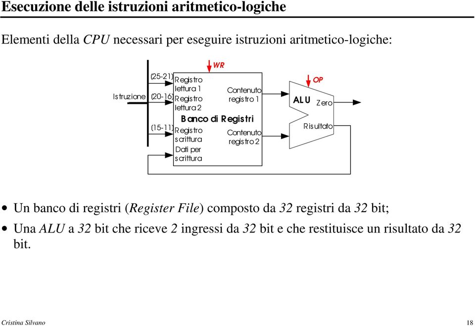 OP Zero [15-11] Risultato Contenuto registro 2 Dati per n banco di registri (Register File) composto da 32